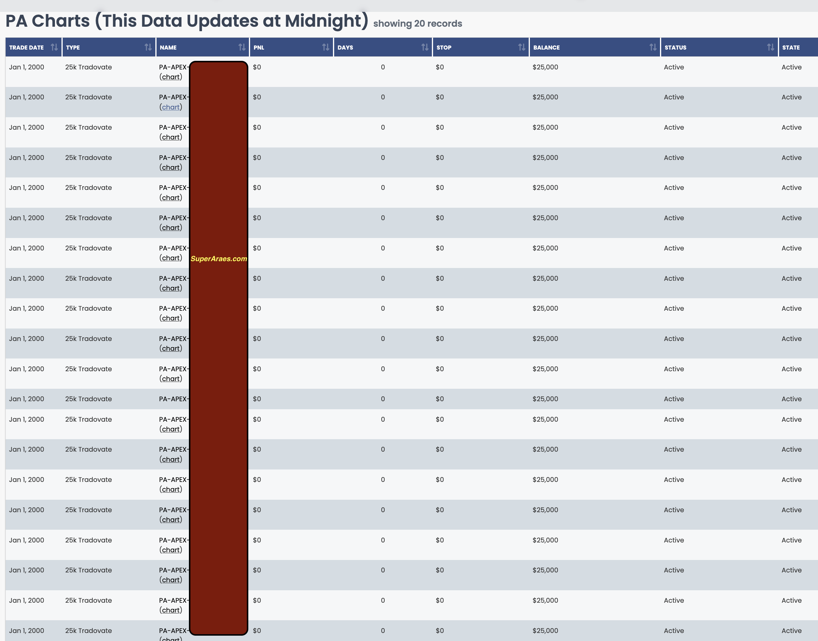 All my Apex PAs Tables