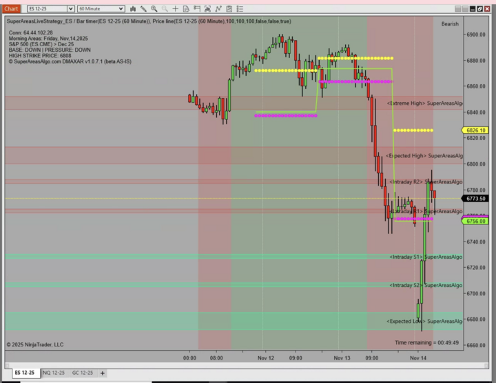 SuperAreas.com Areas on an ES futures chart